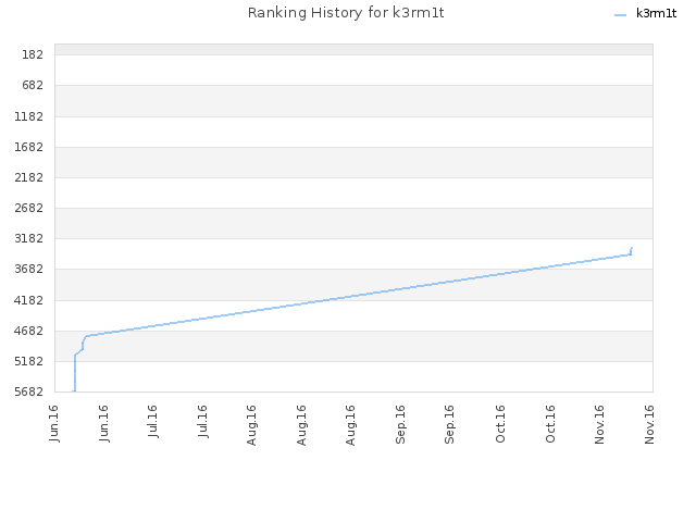 Ranking History for k3rm1t