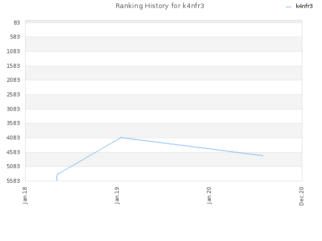 Ranking History for k4nfr3