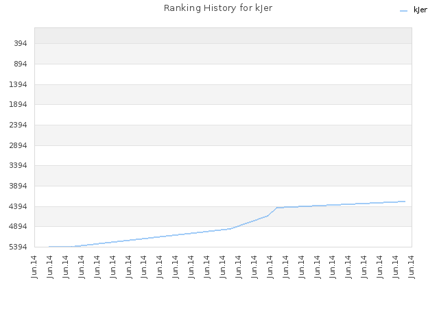 Ranking History for kJer