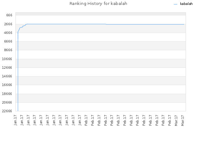 Ranking History for kabalah