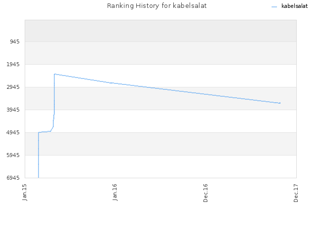 Ranking History for kabelsalat