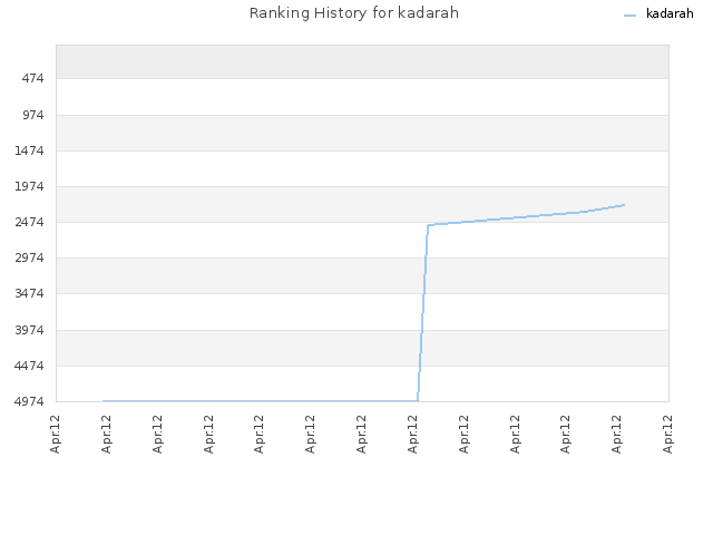 Ranking History for kadarah