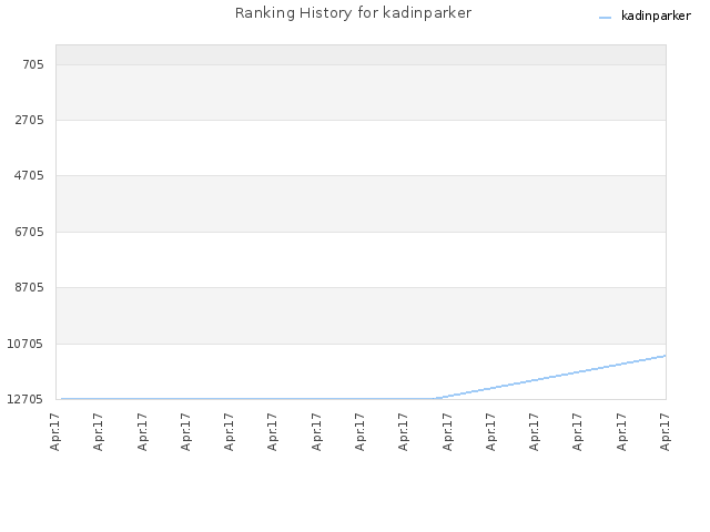 Ranking History for kadinparker