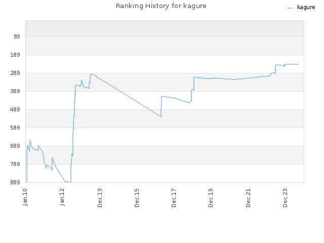 Ranking History for kagure