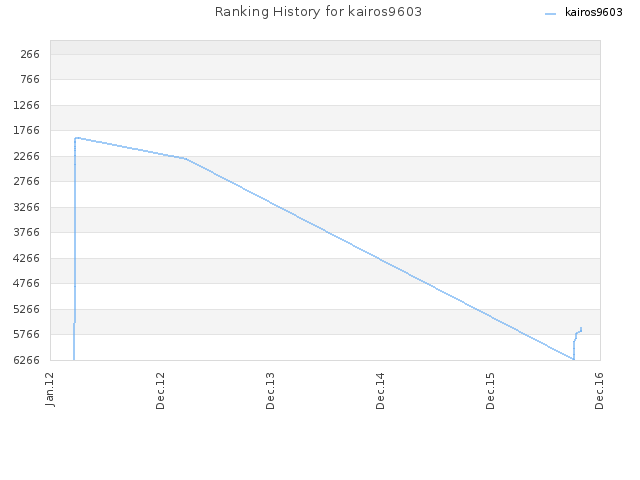 Ranking History for kairos9603