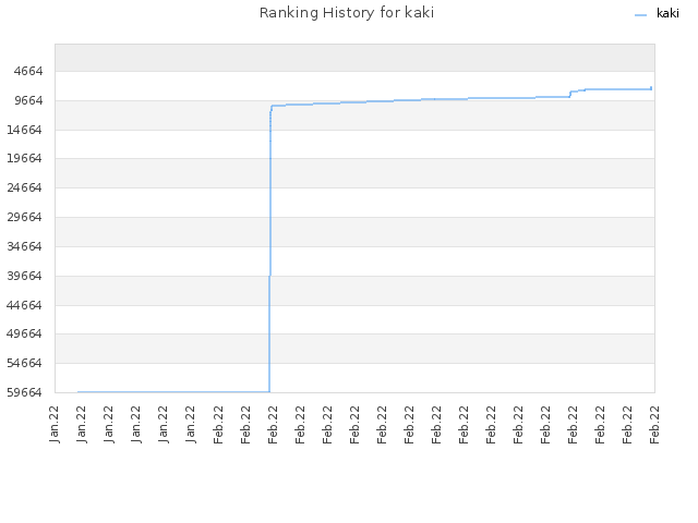 Ranking History for kaki