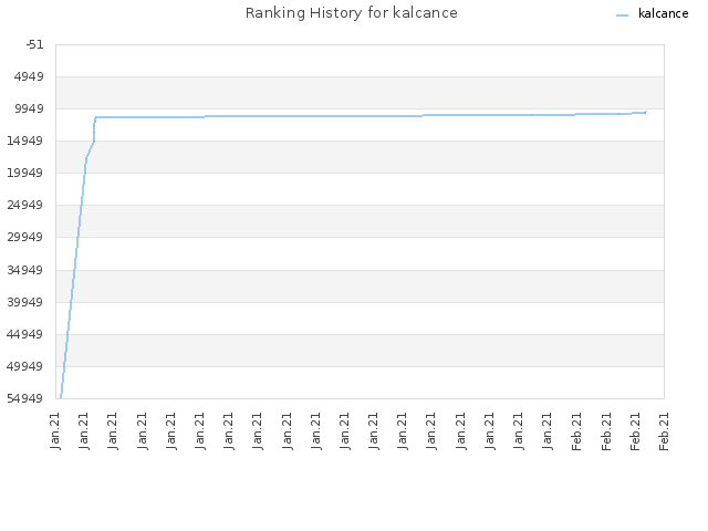 Ranking History for kalcance