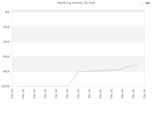 Ranking History for kali