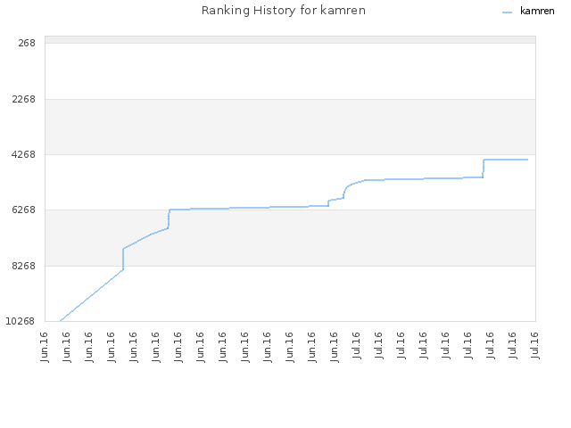 Ranking History for kamren