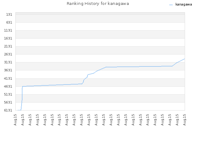 Ranking History for kanagawa