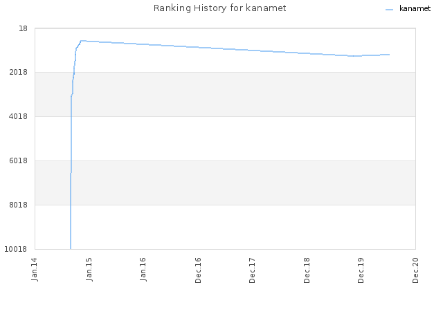 Ranking History for kanamet