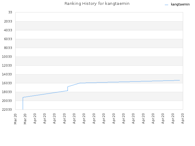 Ranking History for kangtaemin