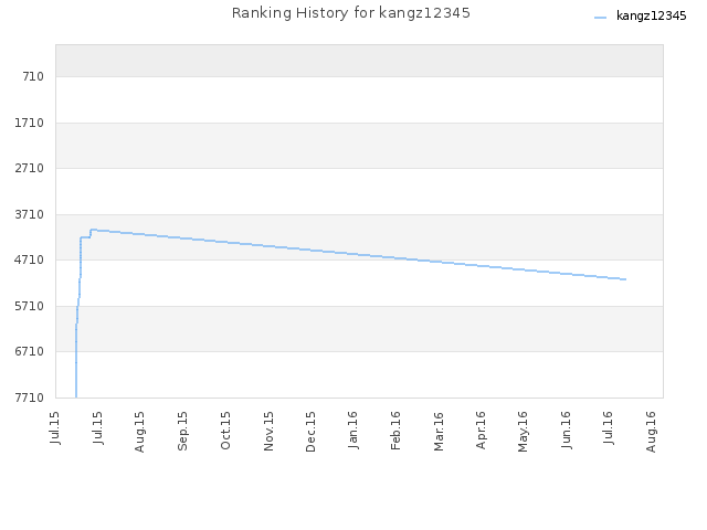 Ranking History for kangz12345