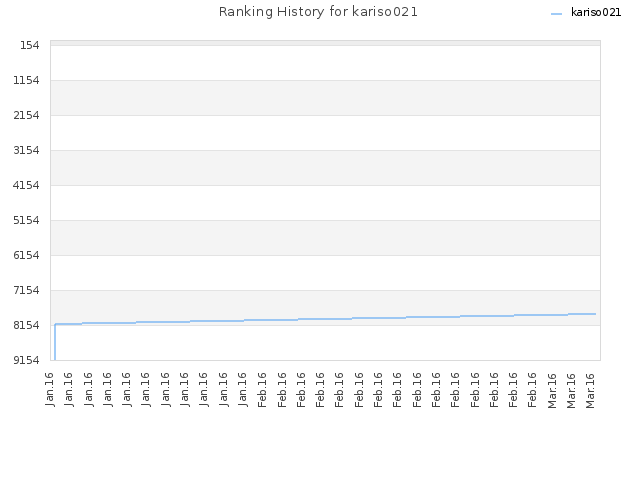 Ranking History for kariso021