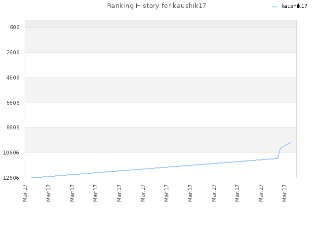 Ranking History for kaushik17