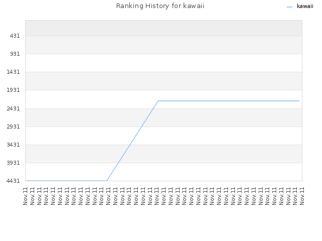 Ranking History for kawaii