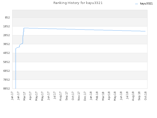 Ranking History for kayu3321