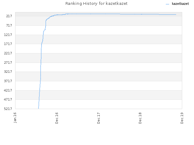 Ranking History for kazetkazet