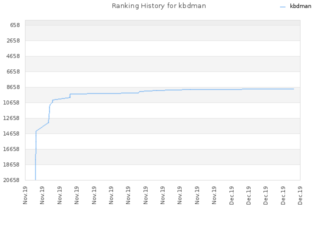 Ranking History for kbdman