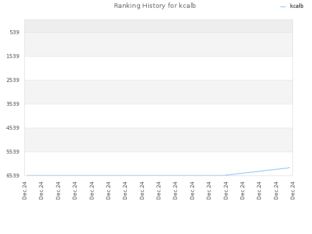 Ranking History for kcalb