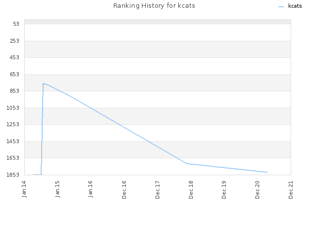 Ranking History for kcats