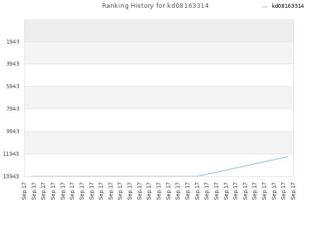 Ranking History for kd08163314