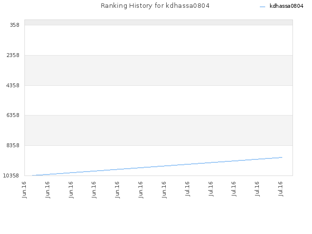 Ranking History for kdhassa0804