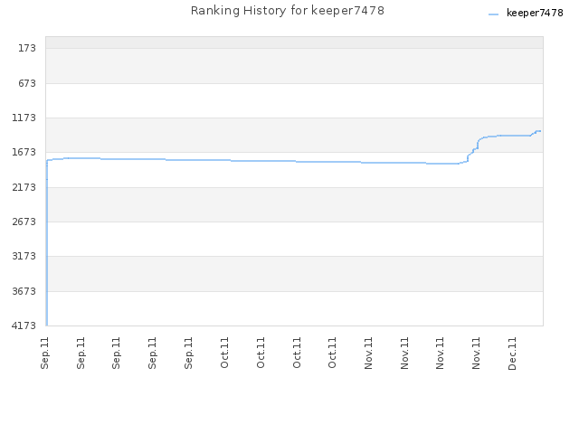 Ranking History for keeper7478