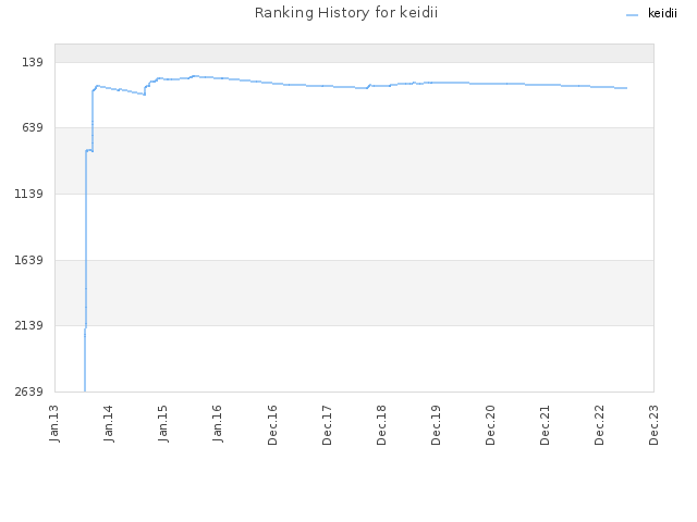 Ranking History for keidii