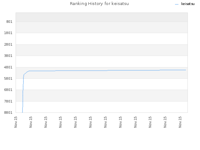 Ranking History for keisatsu