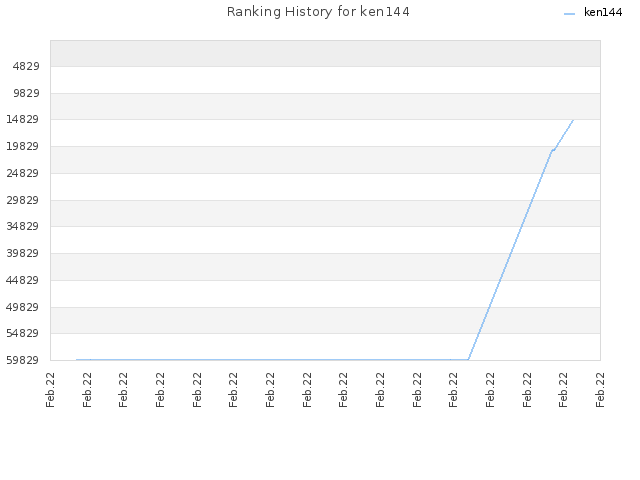 Ranking History for ken144