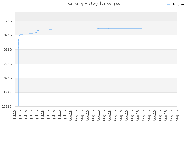 Ranking History for kenjisu