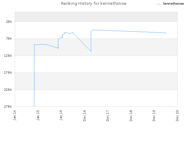 Ranking History for kennethsnow