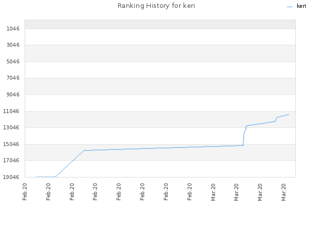 Ranking History for keri