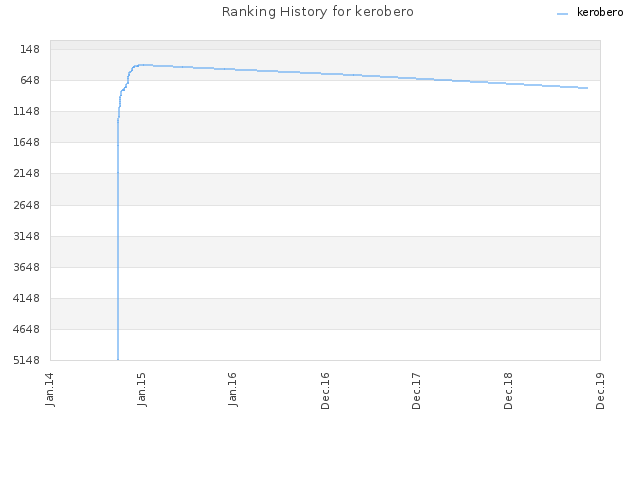 Ranking History for kerobero