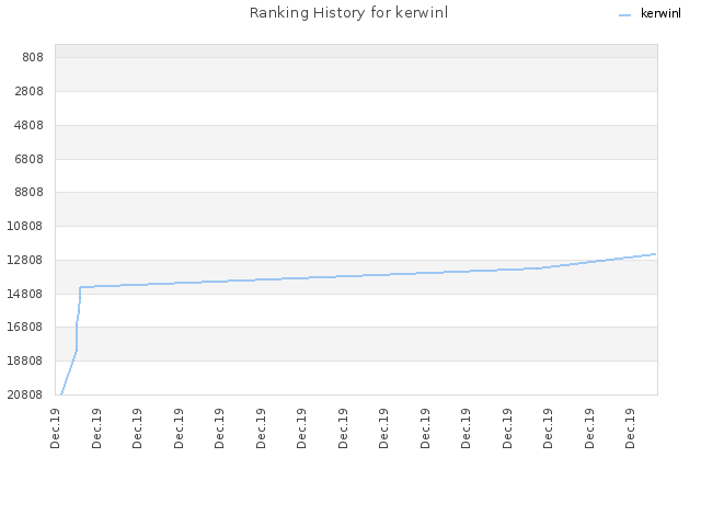 Ranking History for kerwinl