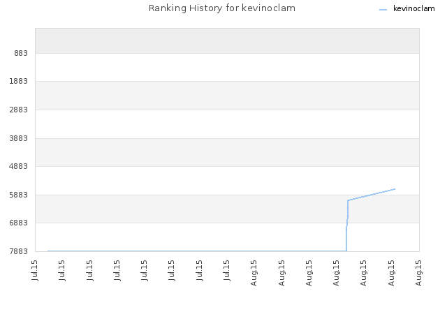 Ranking History for kevinoclam