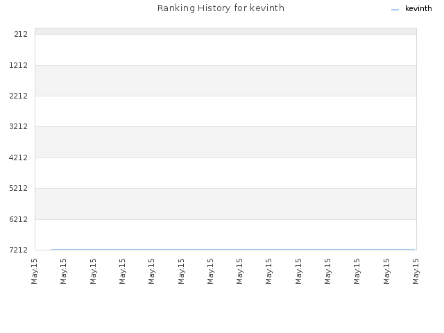 Ranking History for kevinth