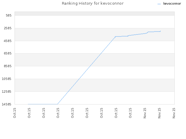 Ranking History for kevoconnor