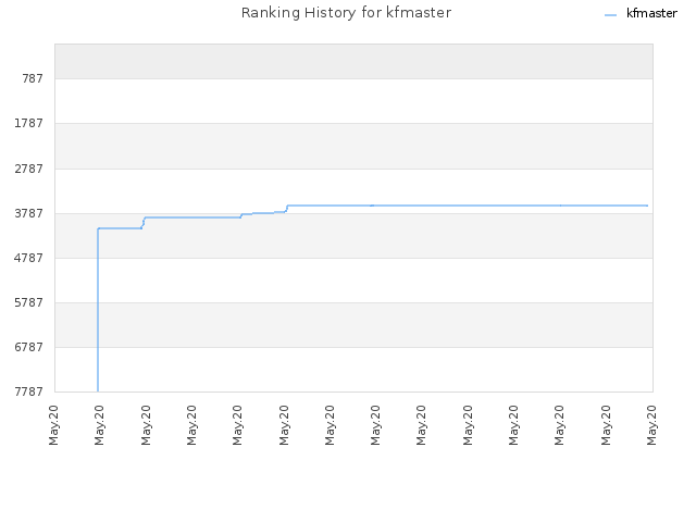 Ranking History for kfmaster