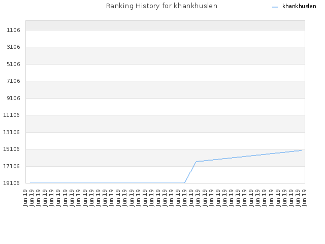 Ranking History for khankhuslen