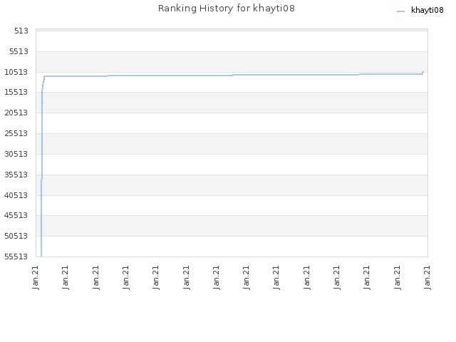 Ranking History for khayti08