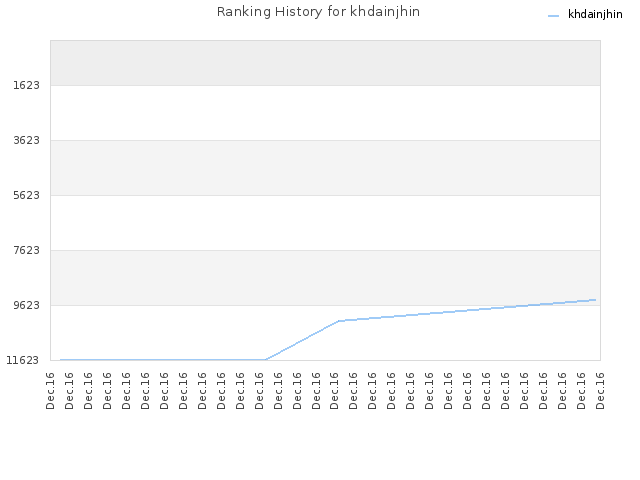 Ranking History for khdainjhin