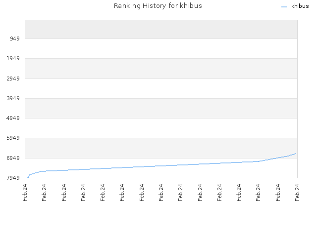 Ranking History for khibus