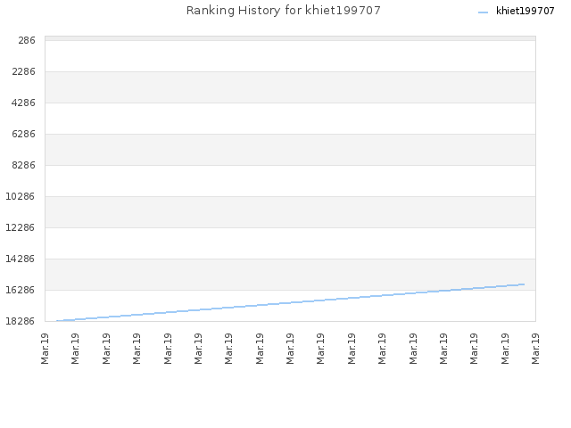 Ranking History for khiet199707