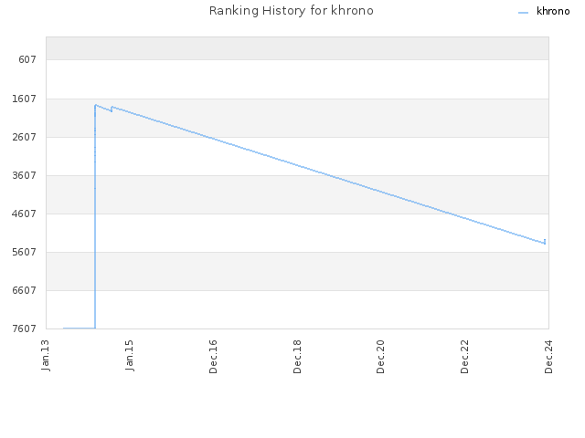 Ranking History for khrono