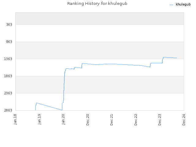 Ranking History for khulegub