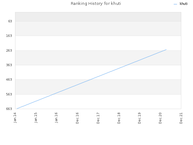 Ranking History for khuti