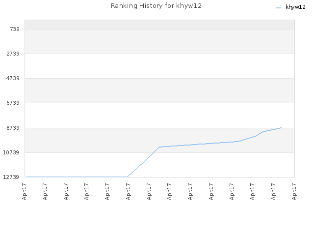 Ranking History for khyw12