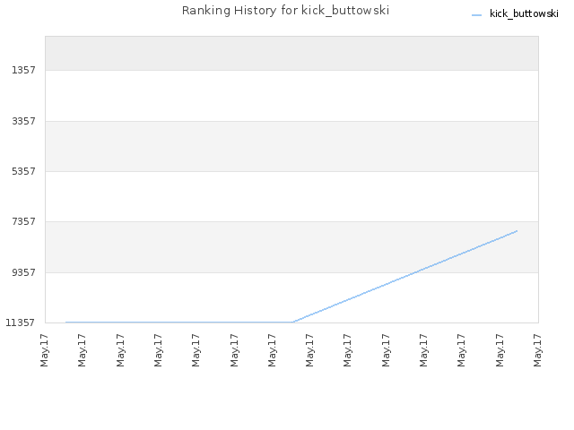 Ranking History for kick_buttowski